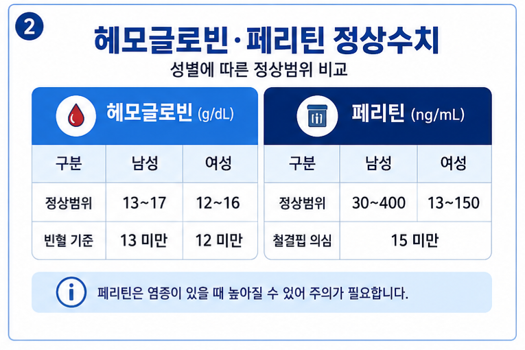 헤모글로빈 페리틴 정상수치 남녀 비교표