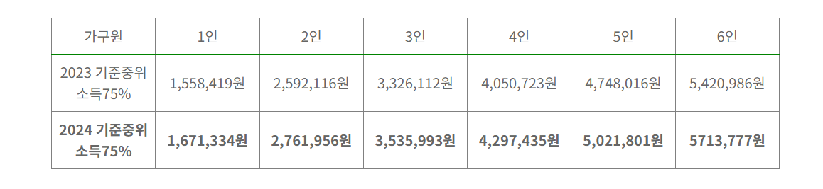 긴급복지생계지원금 소득기준