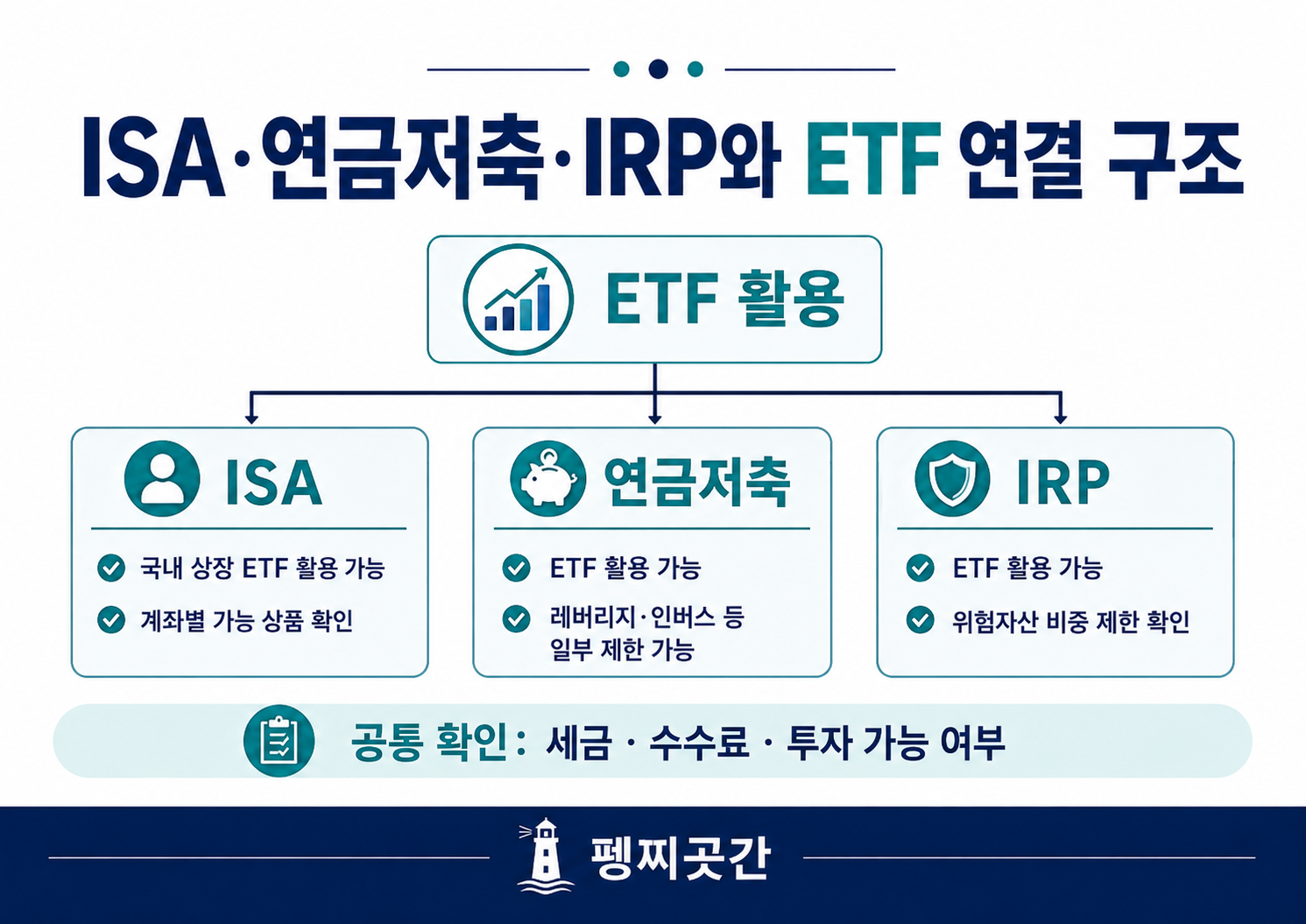ISA, 연금저축, IRP 계좌와 ETF 활용 관계 및 위험자산 제한을 정리한 이미지