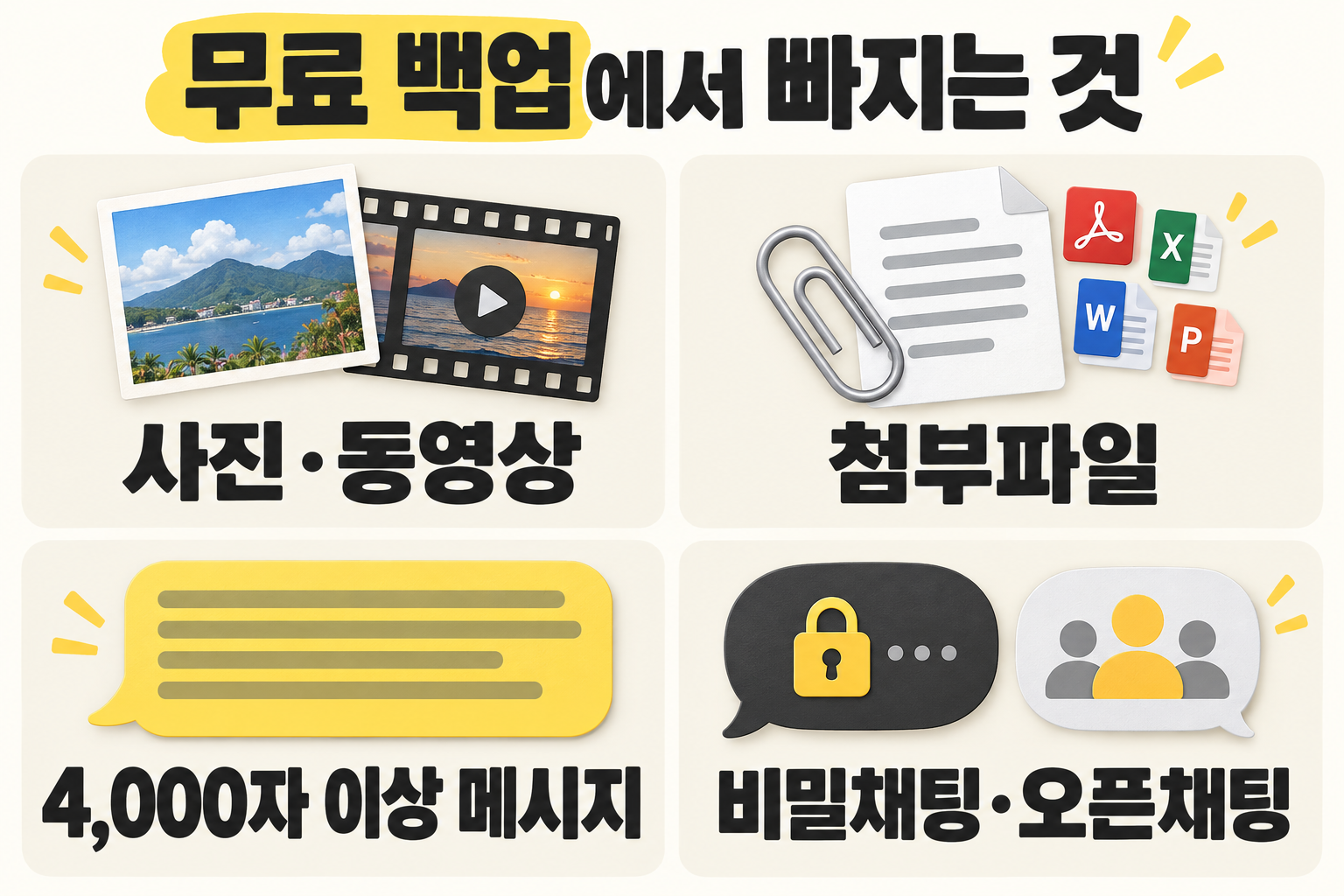 무료 백업 제외 항목: 사진·동영상, 첨부파일, 4,000자 이상 메시지, 비밀채팅·오픈채팅