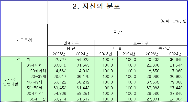 통계청 출처 2024년 가계금융복지조사 가구주 연령대별 자산 분포