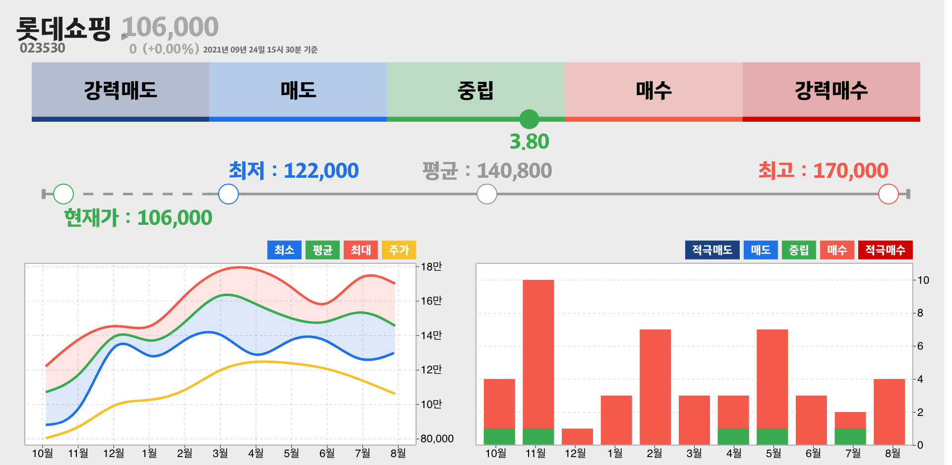 롯데쇼핑 증권사 리포트 종합