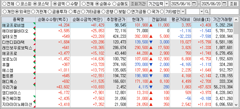 주간 코스닥 외국인 순매수