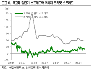 국고채 장단기 스프레드와 회사채 크레딧 스프레드_신영증권 리포트