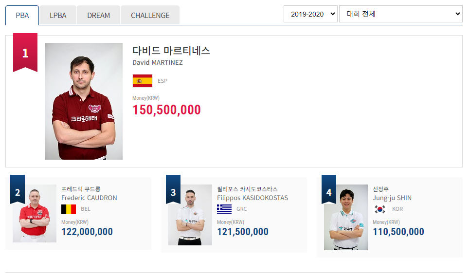 프로당구 2019-2020 시즌 - 남자 당구선수 PBA투어 상금 랭킹 순위
