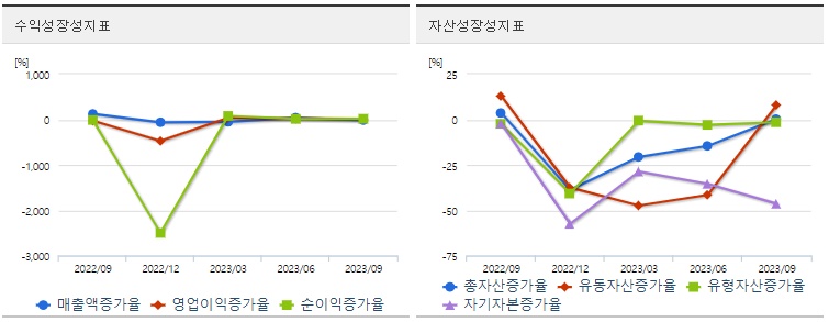 레몬성장성지표
