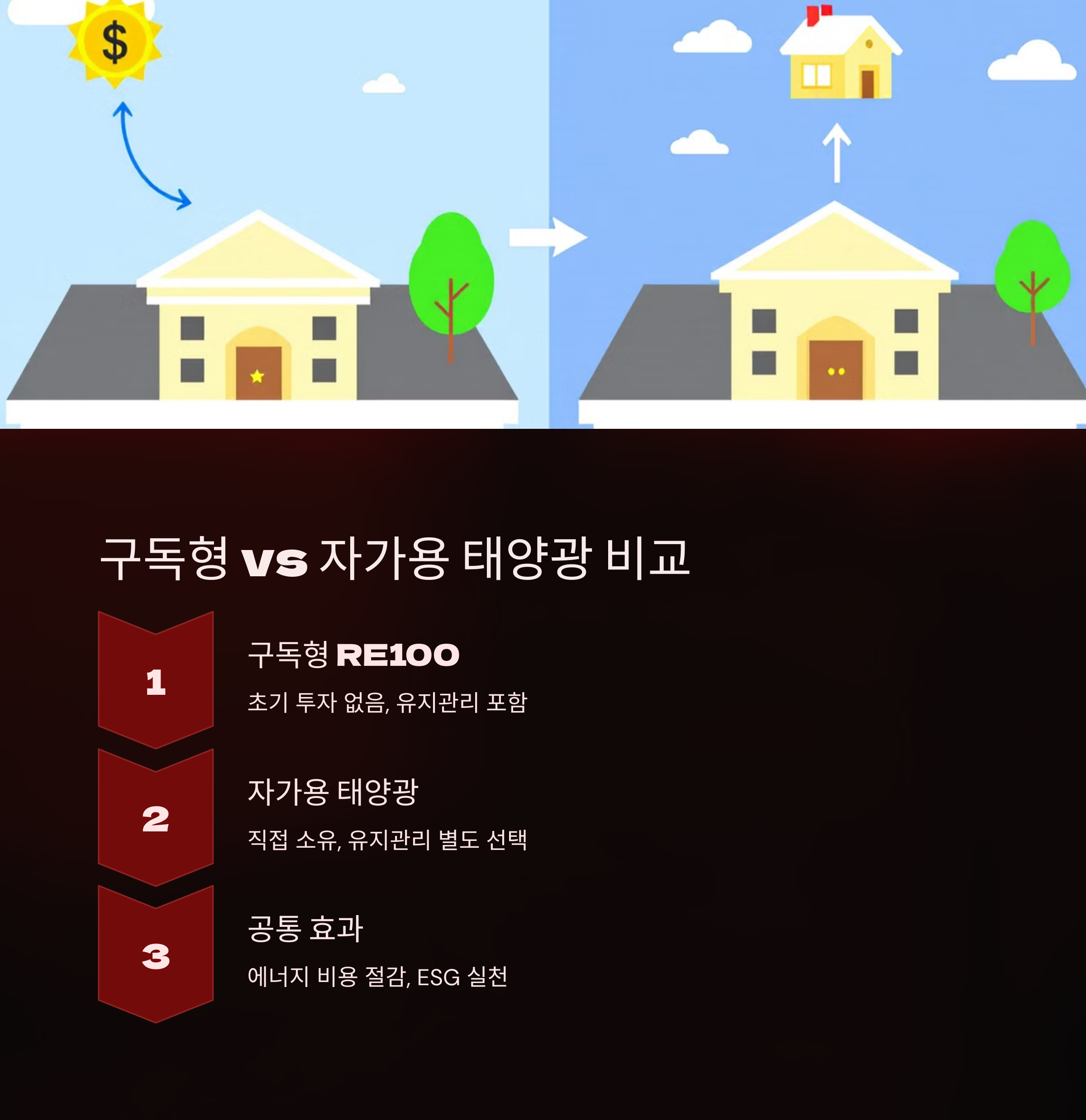 구독형RE100 과 자가용 태양광 비교