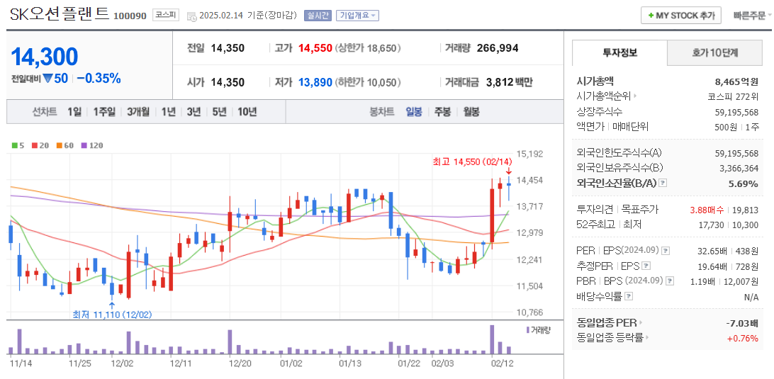 풍력 관련주 SK오션플랜트 주가 차트