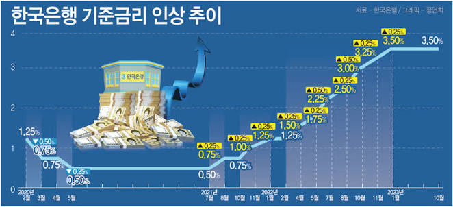 기준금리 상승에 따른 대출과 예금 금리 변화