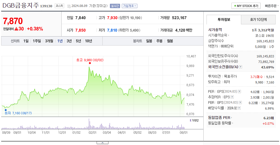 DGB금융지주_주가