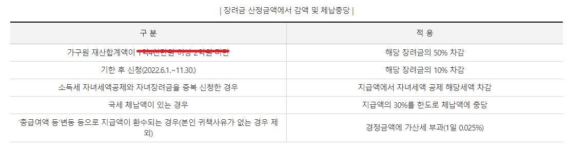 2023년 근로장려금 총정리
