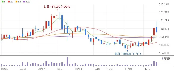 포스코케미칼 주가 전망 일봉 차트