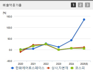 한화에어로스페이스 주가 매출증가 (0731)