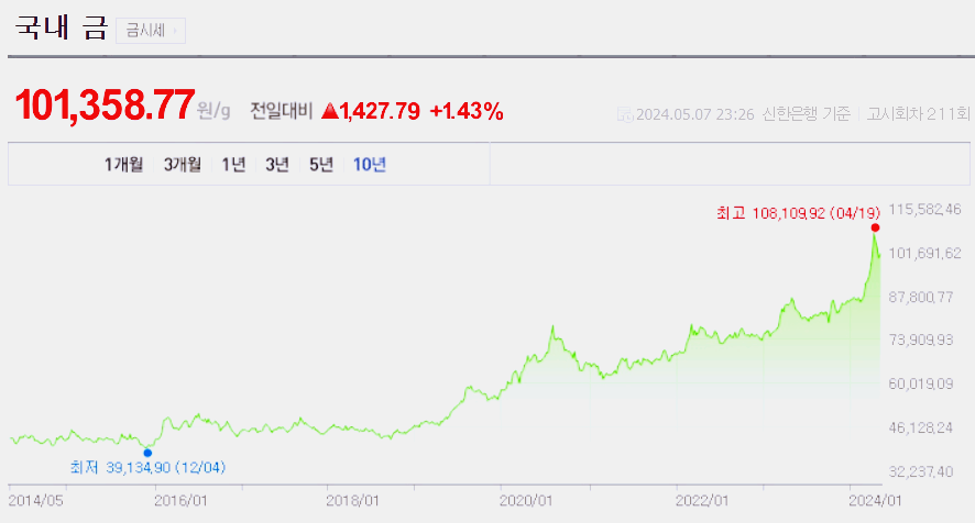 금 관련주 대장주 수혜주 TOP5