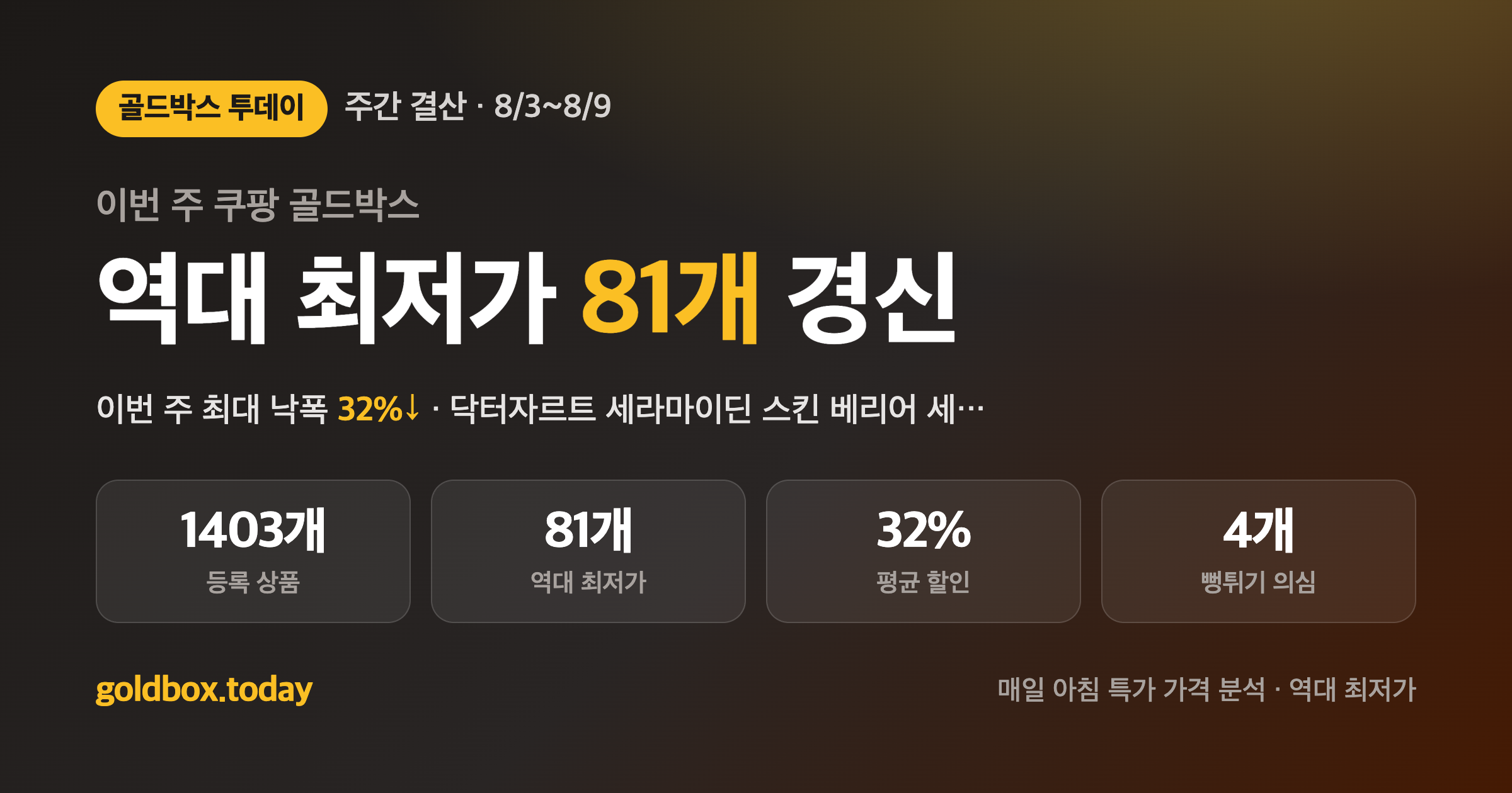 쿠팡 골드박스 주간 결산 (8/3~8/9) &mdash; 역대 최저가 81개, 진짜 특가만 정리