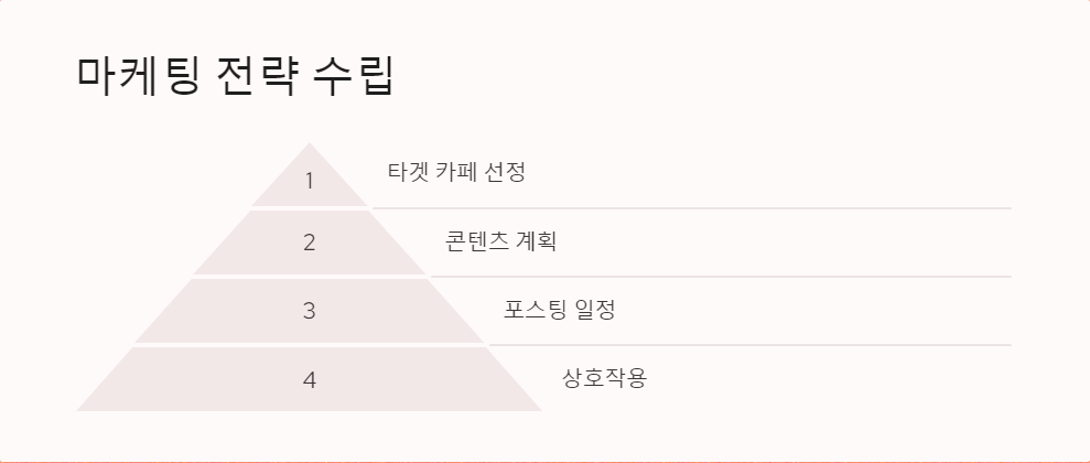 카페마케팅