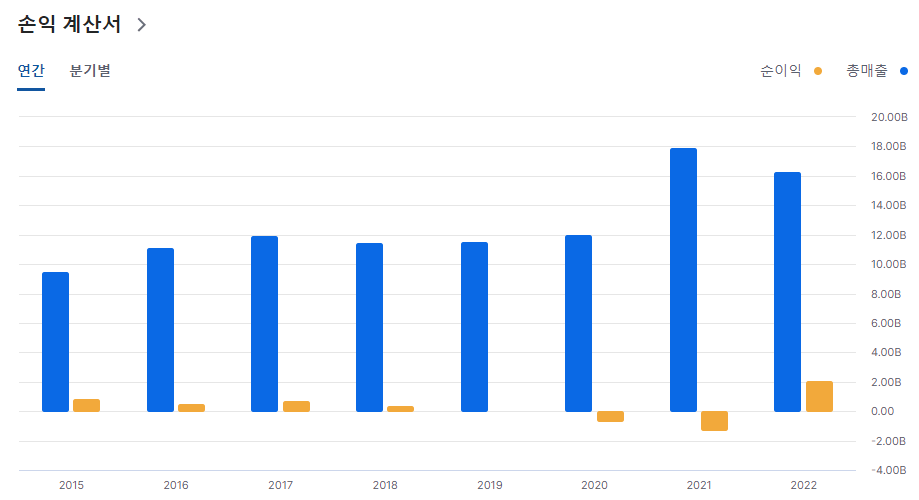 비아트리스 연간손익계산서