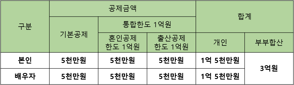 혼인출산증여재산공제사례 - 모두 적용