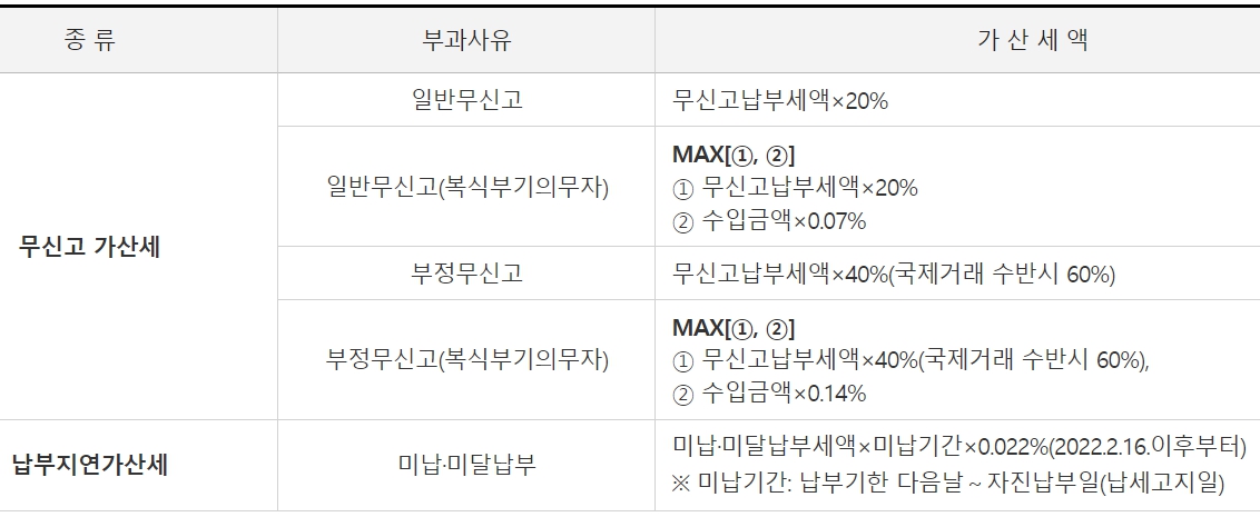 종합소득세 무신고 가산세