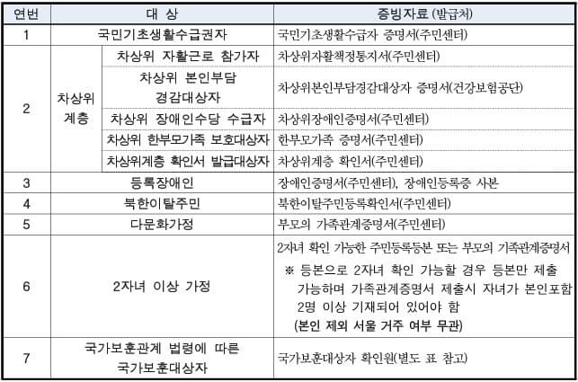 특별선발대상자 유형별 증빙서류
