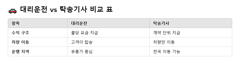 대리운전 탁송기사 비교 골드대리운전