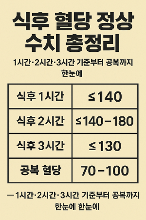 식후 혈당 정상수치 썸네일