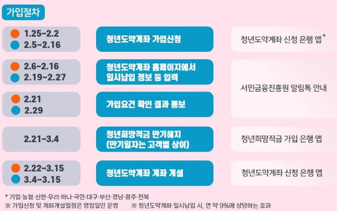 청년도약계좌환승