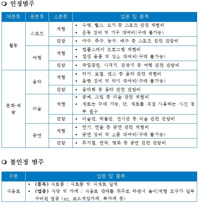 지원내용 인정범주