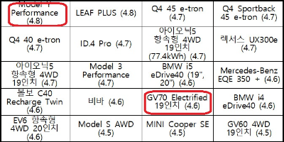 알트태그-전기차 에너지효율 3등급 모델 모음2