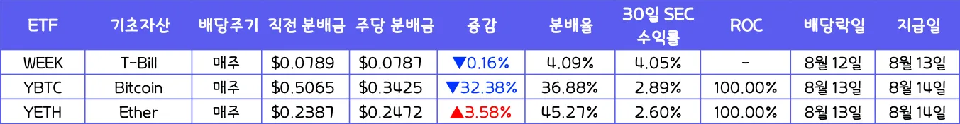 라운드힐-배당표-2025-08-15-ybtc-yeth-week-분배금-증감률-분배율-sec-roc-배당락일-지급일