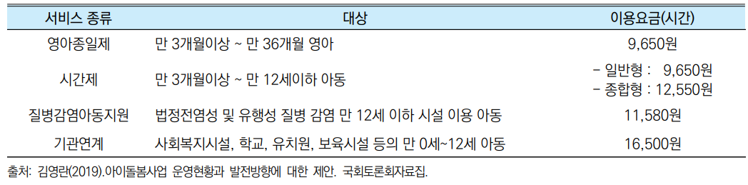 아이돌봄서비스의 종류와 이용료