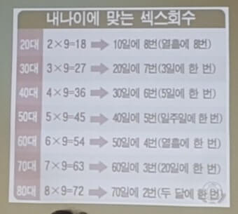 나이와 성관계 빈도