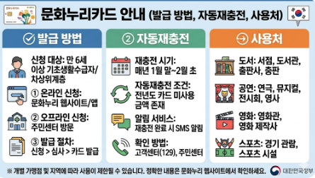 문화누리카드 발급 방법, 자동재충전 조건, 사용처 안내 이미지