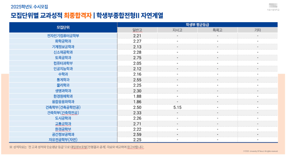 서울시립대 최종합격자 평균등급 2025
