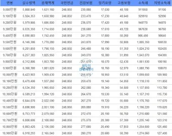 2025년 연봉 실수령액 계산표와 급여 관리 방법_16