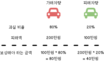 자동차 사고가 발생했을 때 과실비율 별 상호 지급해야하는 보상금의 예시