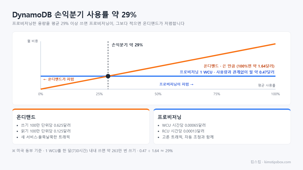 DynamoDB 손익분기 사용률 약 29% 도식 — 프로비저닝한 용량을 평균 29% 이상 쓰면 프로비저닝이, 그보다 적으면 온디맨드가 저렴합니다