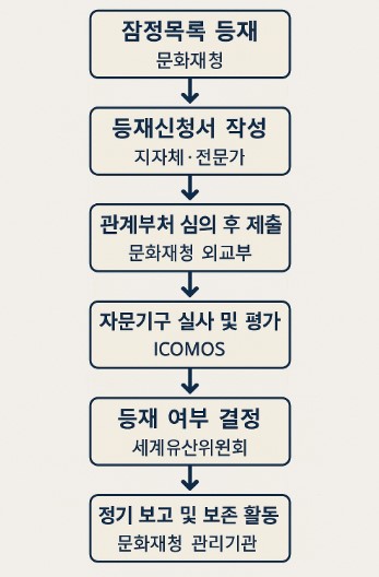 한국 유산 등재 신청 과정 방법