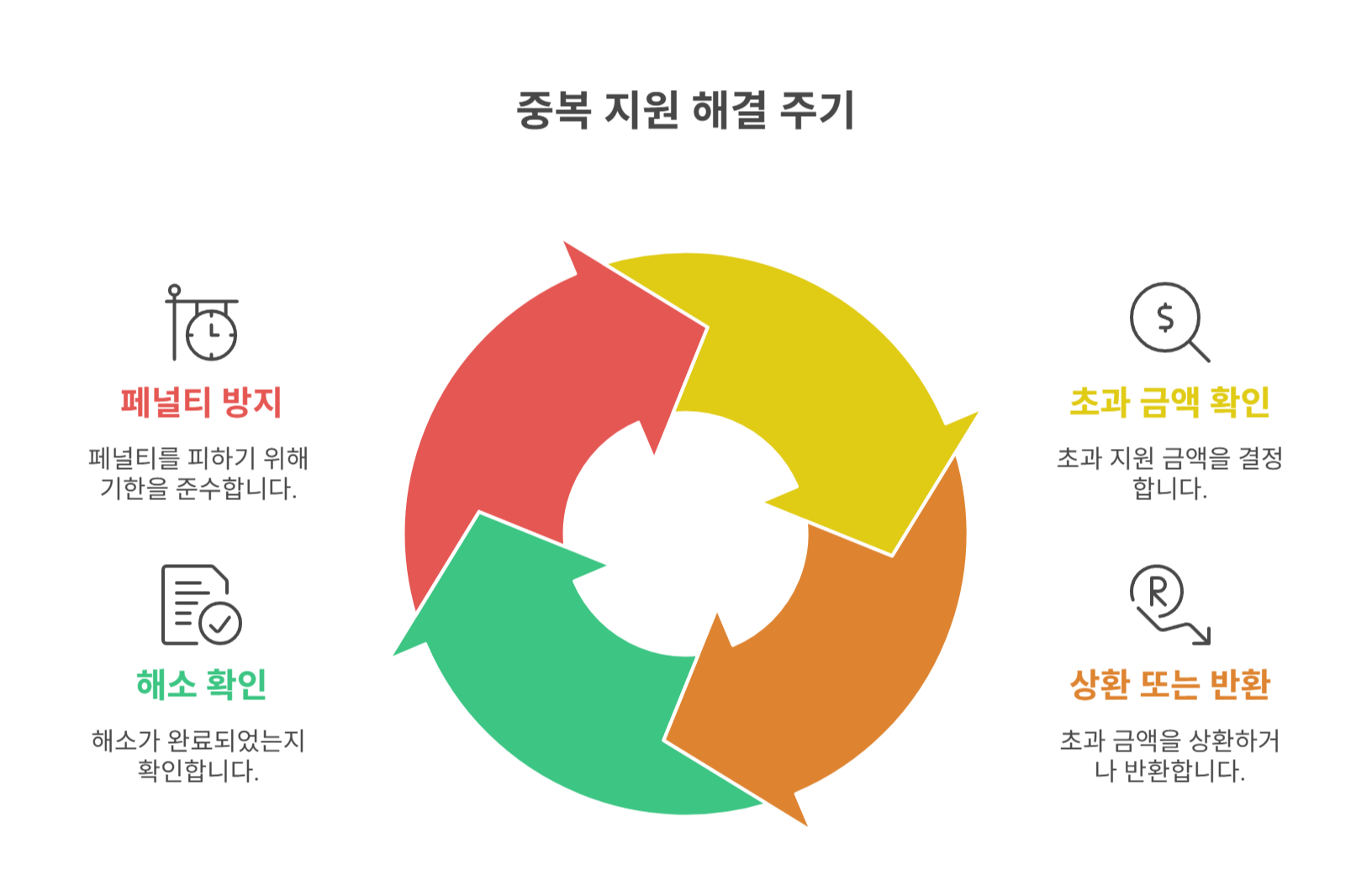 중복지원 해소 절차 및 방법