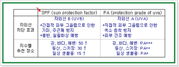 자외선 차단지수