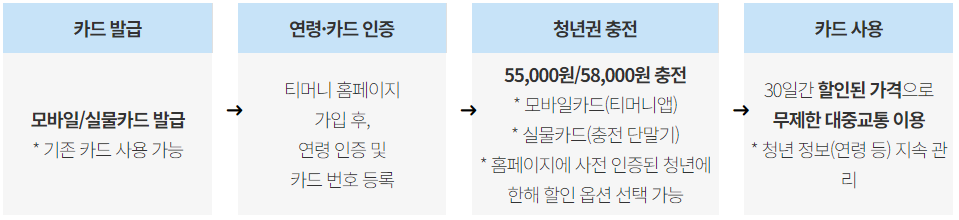 기후동행카드-청년권-가격-청년-할인-조건-혜택-나이-기간