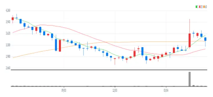 세이브존I&C 주봉