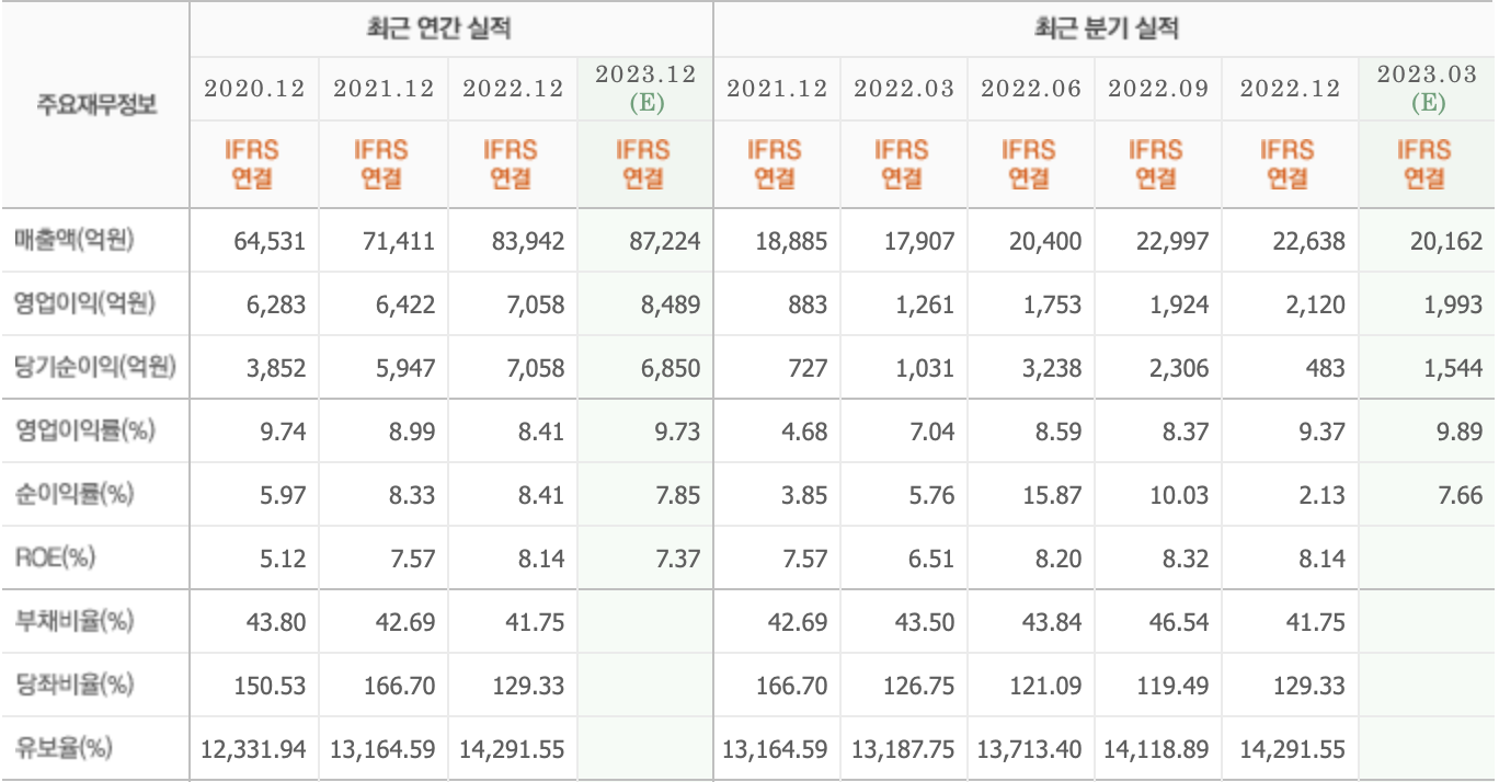 주요재무정보-한국타이어앤테크놀로지