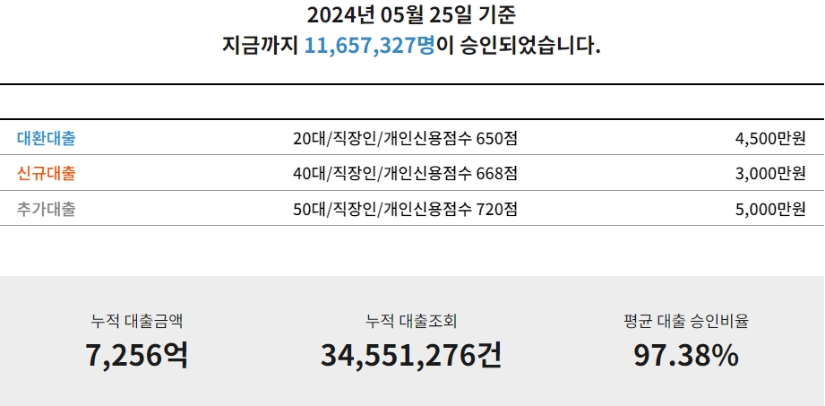 근로자 대상 특별 대출 안심대출 최저금리: 최대 1억 지원