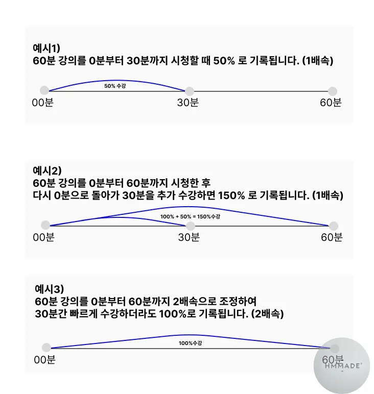 강의를-여러번-듣고-싶어서-2배속으로-듣더라도-50%수강이-아니라-100%수강으로-기록된다는-사실