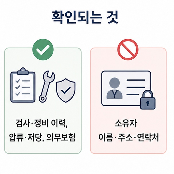 번호판 조회로 확인되는 정보 비교, 검사와 정비 이력, 압류와 저당은 조회되고 소유자 정보는 제공되지 않음을 나눈 도표