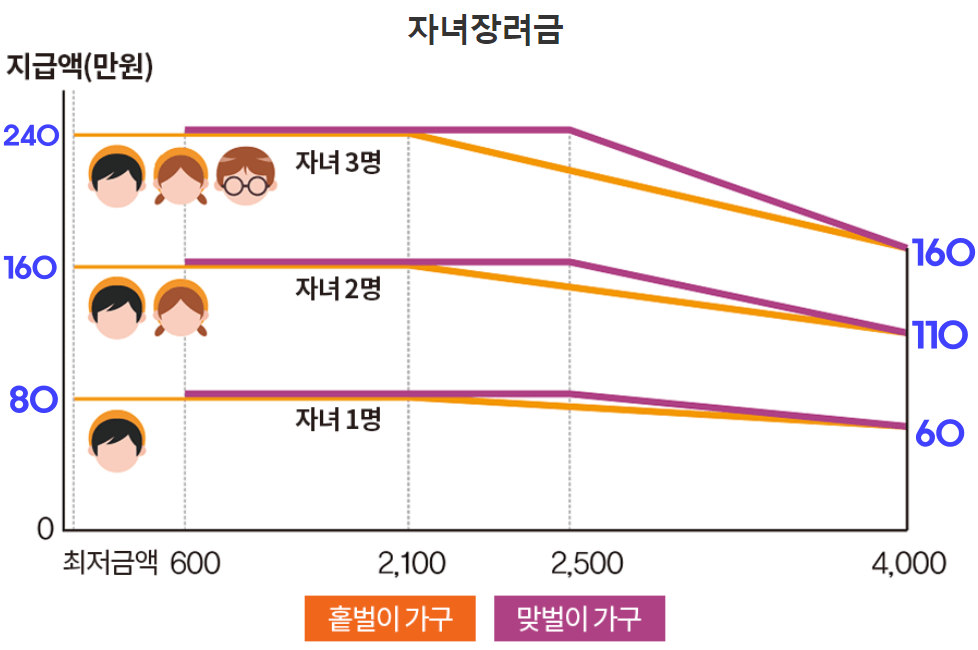 자녀장려금 지급액이 2023년도에 인상됐습니다. 최저금액은 추정금액입니다.
