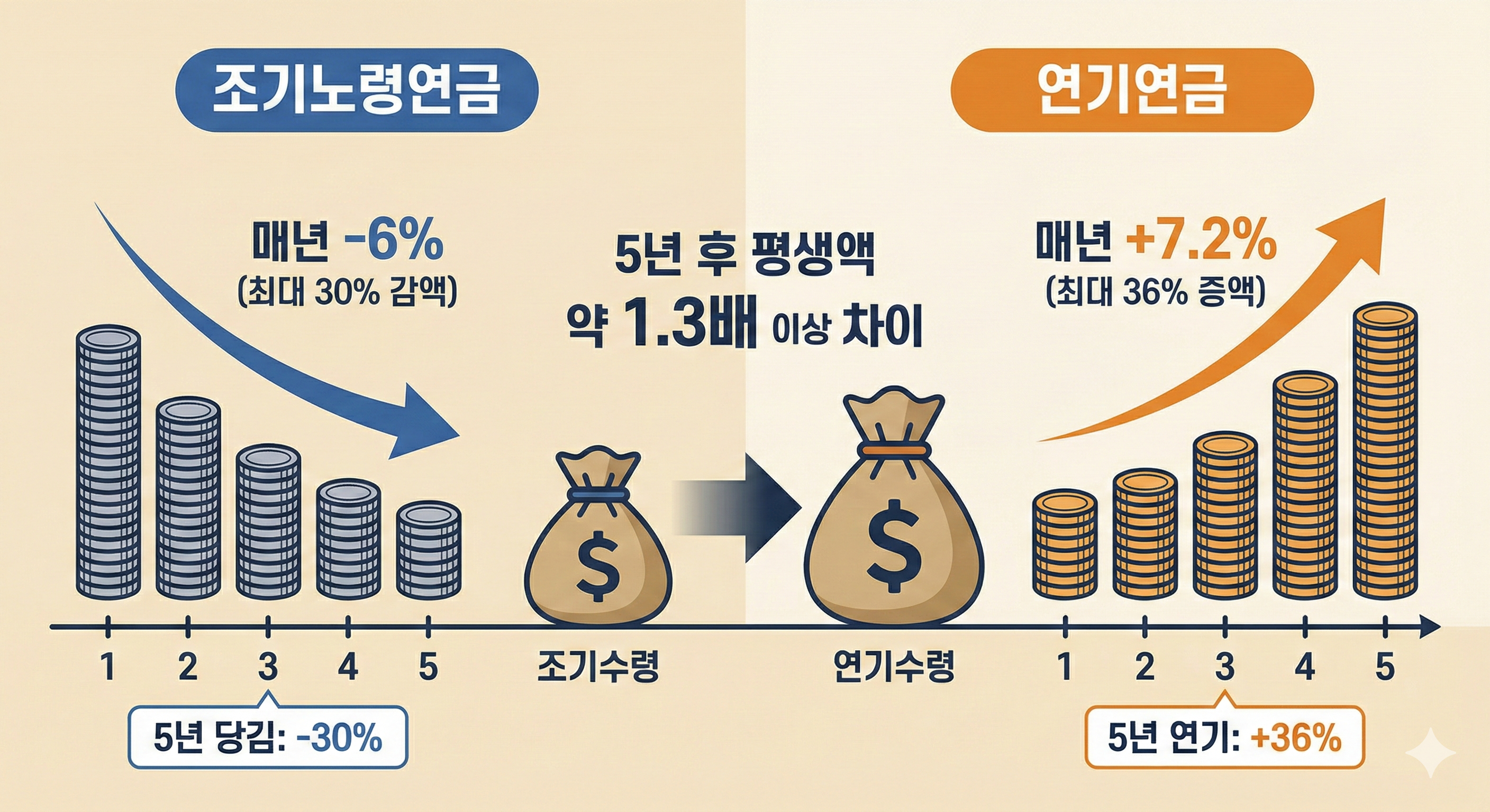 조기노령연금 수령 시 매년 6% 감액과 연기연금 수령 시 매년 7.2% 증액을 비교하여 5년 후 평생액이 약 1.3배 차이 남을 보여주는 그래프 이미지