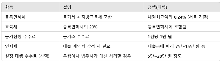 설정비용 정리