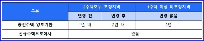 취득세 양도세 표